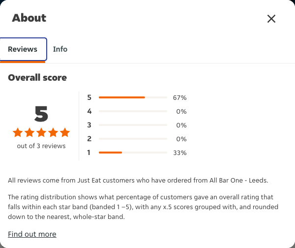Just Eat rating, total reviews and rating distribution for All Bar One - Leeds at the capture date