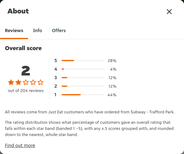 Just Eat rating, total reviews and rating distribution for Subway - Trafford Park at the capture date