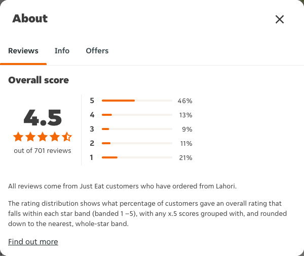 Just Eat rating, total reviews and rating distribution for Lahori at the capture date