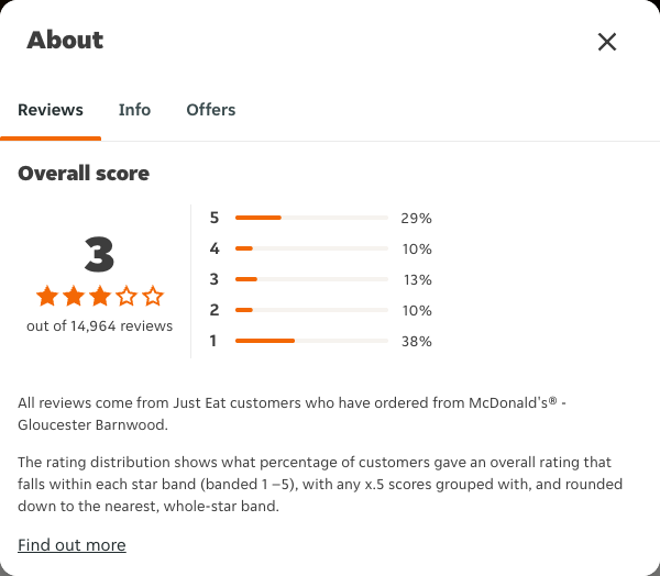 Just Eat rating, total reviews and rating distribution for McDonald's® - Gloucester Barnwood at the capture date