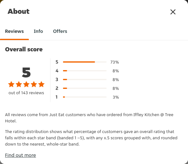 Just Eat rating, total reviews and rating distribution for Iffley Kitchen @ Tree Hotel at the capture date