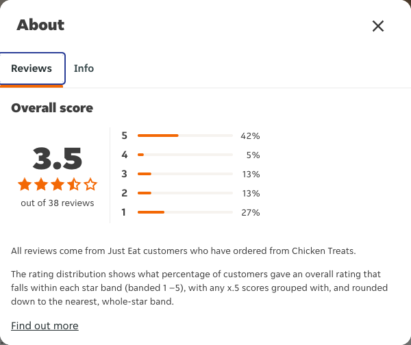 Just Eat rating, total reviews and rating distribution for Chicken Treats at the capture date