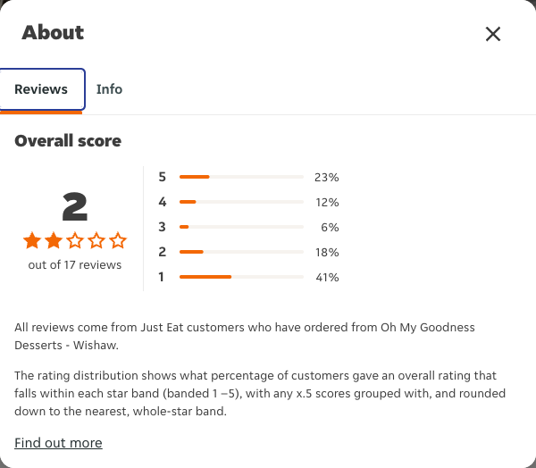 Just Eat rating, total reviews and rating distribution for Oh My Goodness Desserts - Wishaw at the capture date
