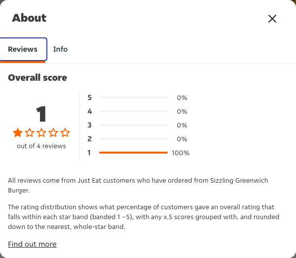 Just Eat rating, total reviews and rating distribution for Sizzling Greenwich Burger at the capture date
