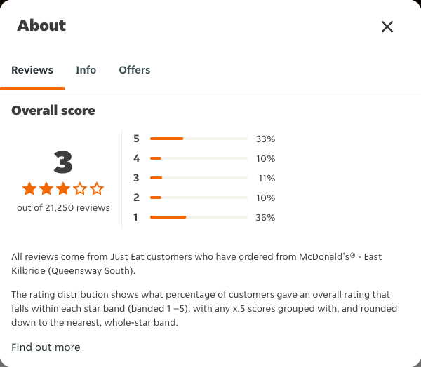 Just Eat rating, total reviews and rating distribution for McDonald's® - East Kilbride (Queensway South) at the capture date
