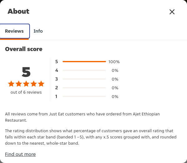 Just Eat rating, total reviews and rating distribution for Ajet Ethiopian Restaurant at the capture date