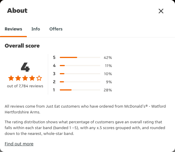Just Eat rating, total reviews and rating distribution for McDonald's® - Watford Hertfordshire Arms at the capture date