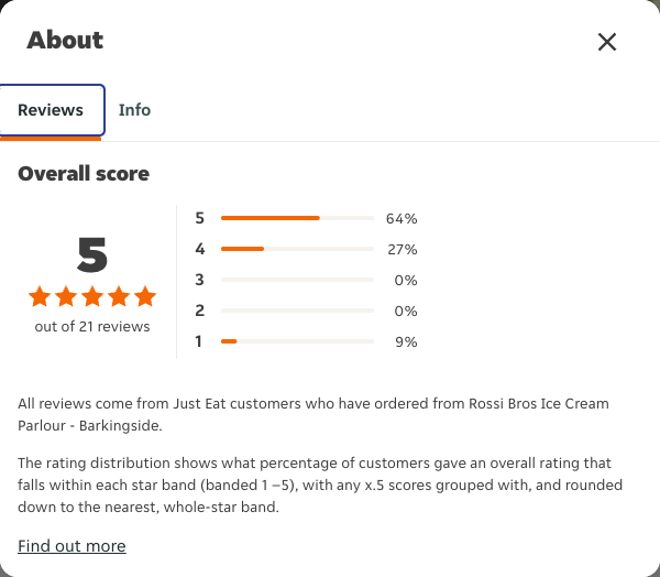 Just Eat rating, total reviews and rating distribution for Rossi Bros Ice Cream Parlour - Barkingside at the capture date