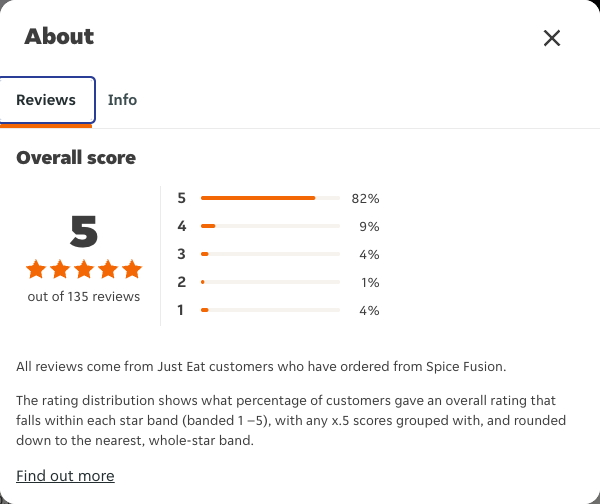 Just Eat rating, total reviews and rating distribution for Spice Fusion at the capture date