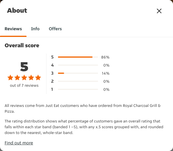 Just Eat rating, total reviews and rating distribution for Royal Charcoal Grill & Pizza at the capture date