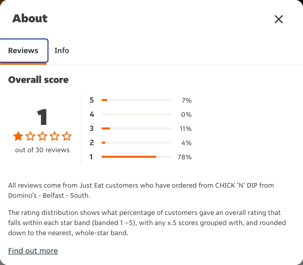 Just Eat rating, total reviews and rating distribution for CHICK ‘N’ DIP from Domino’s - Belfast - South at the capture date