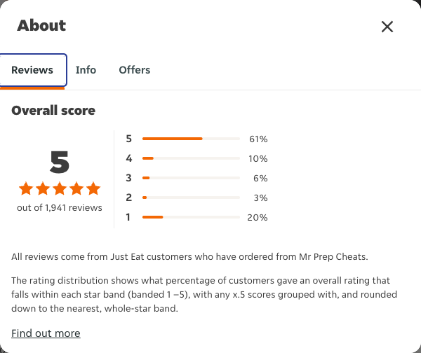 Just Eat rating, total reviews and rating distribution for Mr Prep Cheats at the capture date