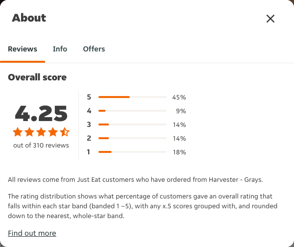 Just Eat rating, total reviews and rating distribution for Harvester - Grays at the capture date