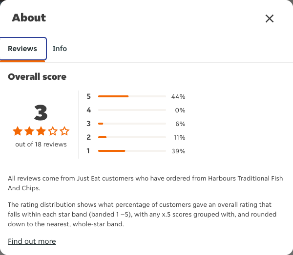 Just Eat rating, total reviews and rating distribution for Harbours Traditional Fish And Chips at the capture date