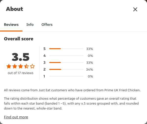 Just Eat rating, total reviews and rating distribution for Prime UK Fried Chicken at the capture date