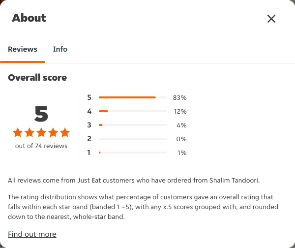 Just Eat rating, total reviews and rating distribution for Shalim Tandoori at the capture date