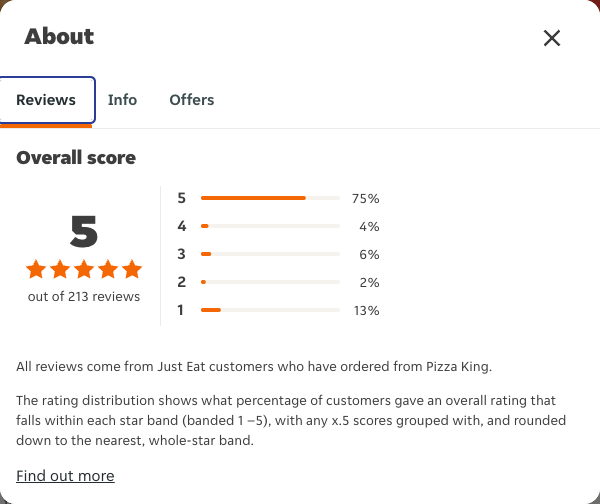 Just Eat rating, total reviews and rating distribution for Pizza King at the capture date