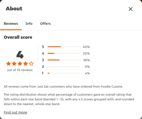 Just Eat rating, total reviews and rating distribution for Foodie Cuisine at the capture date