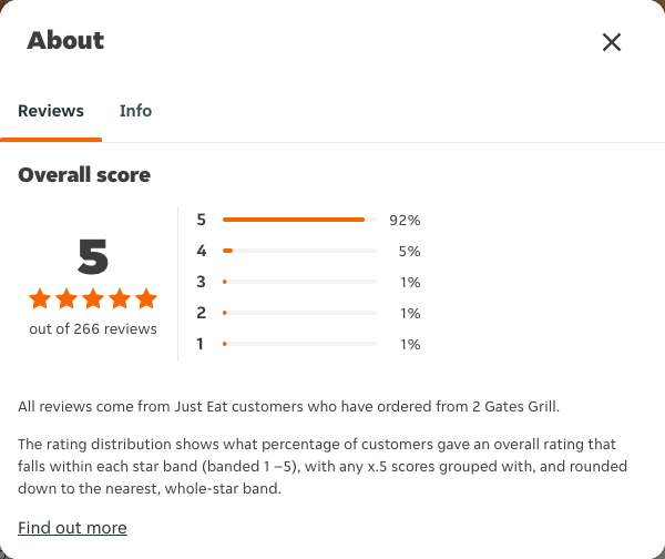 Just Eat rating, total reviews and rating distribution for 2 Gates Grill at the capture date