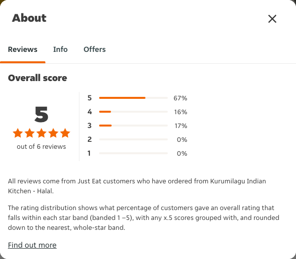 Just Eat rating, total reviews and rating distribution for Kurumilagu Indian Kitchen - Halal at the capture date