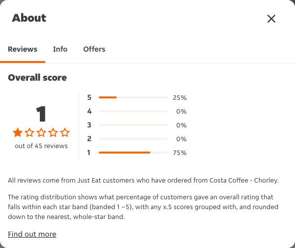 Just Eat rating, total reviews and rating distribution for Costa Coffee - Chorley at the capture date