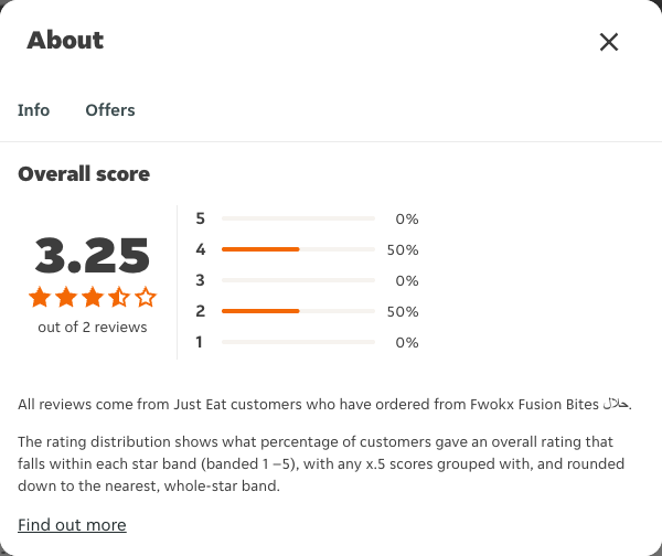Just Eat rating, total reviews and rating distribution for Fwokx Fusion Bites حلال at the capture date
