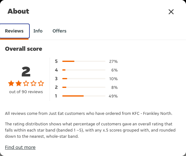 Just Eat rating, total reviews and rating distribution for KFC - Frankley North at the capture date