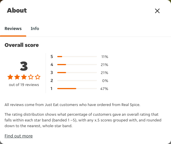Just Eat rating, total reviews and rating distribution for Real Spice at the capture date