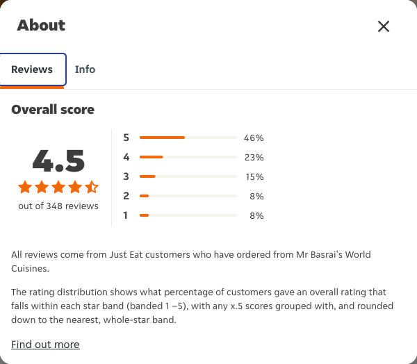 Just Eat rating, total reviews and rating distribution for Mr Basrai's World Cuisines at the capture date