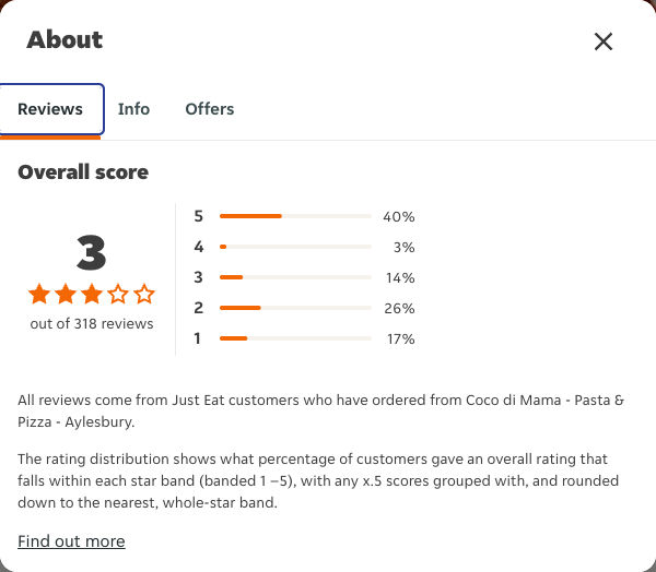 Just Eat rating, total reviews and rating distribution for Coco di Mama - Pasta & Pizza - Aylesbury at the capture date