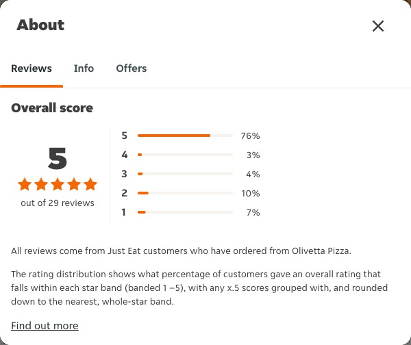 Just Eat rating, total reviews and rating distribution for Olivetta Pizza at the capture date