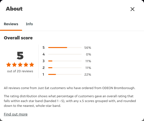 Just Eat rating, total reviews and rating distribution for ODEON Bromborough at the capture date