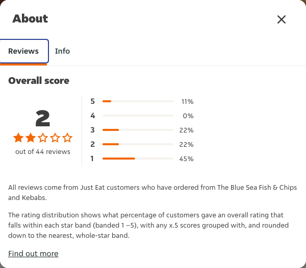 Just Eat rating, total reviews and rating distribution for The Blue Sea Fish & Chips and Kebabs at the capture date