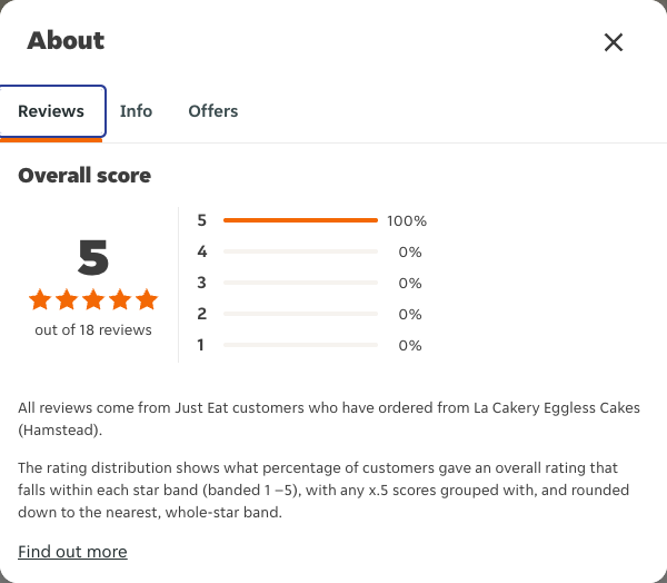 Just Eat rating, total reviews and rating distribution for La Cakery Eggless Cakes (Hamstead) at the capture date