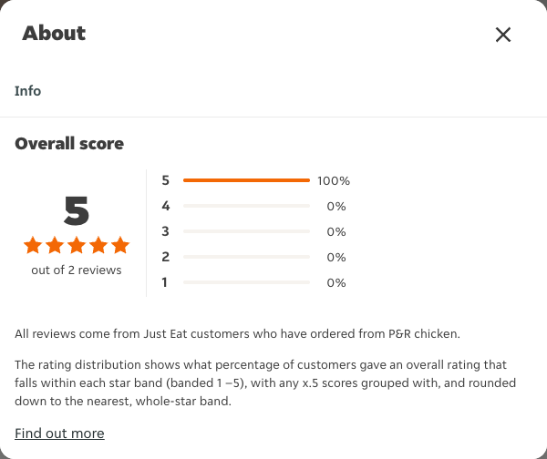 Just Eat rating, total reviews and rating distribution for P&R chicken at the capture date
