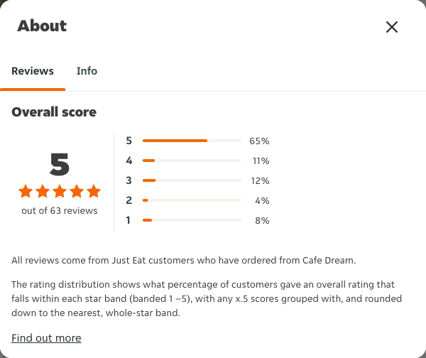 Just Eat rating, total reviews and rating distribution for Cafe Dream at the capture date