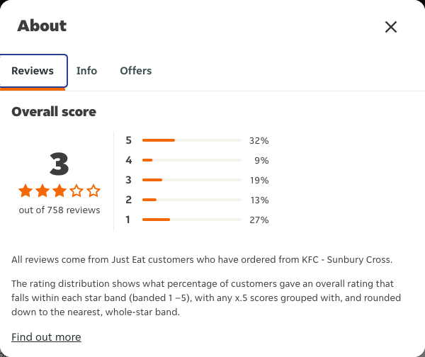 Just Eat rating, total reviews and rating distribution for KFC - Sunbury Cross at the capture date