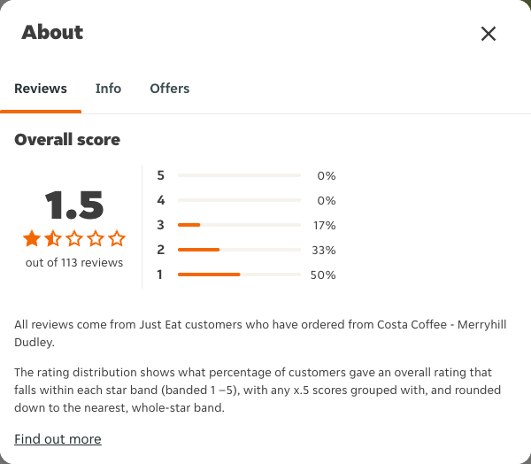 Just Eat rating, total reviews and rating distribution for Costa Coffee - Merryhill Dudley at the capture date