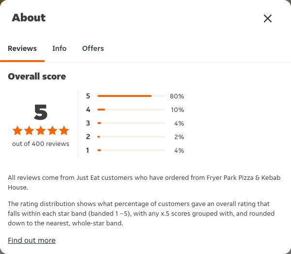 Just Eat rating, total reviews and rating distribution for Fryer Park Pizza & Kebab House at the capture date
