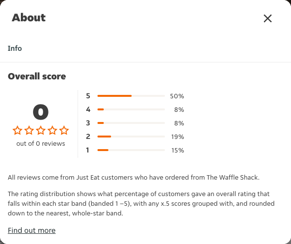 Just Eat rating, total reviews and rating distribution for The Waffle Shack at the capture date
