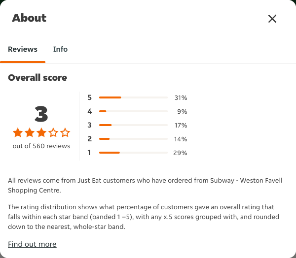 Just Eat rating, total reviews and rating distribution for Subway - Weston Favell Shopping Centre at the capture date
