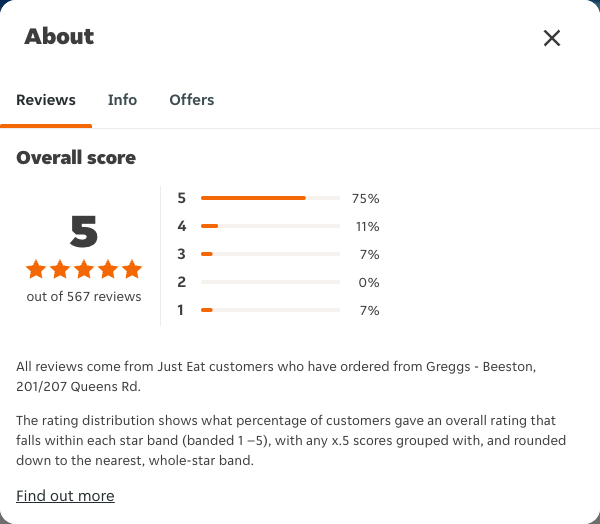 Just Eat rating, total reviews and rating distribution for Greggs - Beeston, 201/207 Queens Rd at the capture date