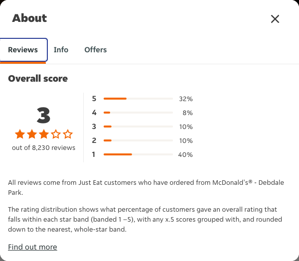 Just Eat rating, total reviews and rating distribution for McDonald's® - Debdale Park at the capture date
