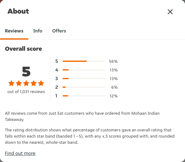 Just Eat rating, total reviews and rating distribution for Mohaan Indian Takeaway at the capture date