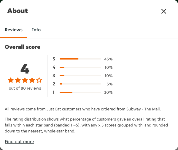 Just Eat rating, total reviews and rating distribution for Subway - The Mall at the capture date