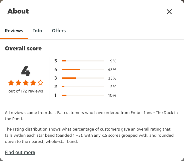 Just Eat rating, total reviews and rating distribution for Ember Inns - The Duck in the Pond at the capture date
