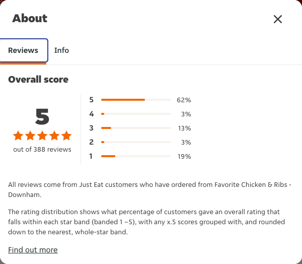 Just Eat rating, total reviews and rating distribution for Favorite Chicken & Ribs - Downham at the capture date
