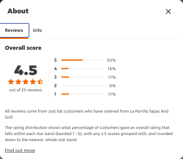 Just Eat rating, total reviews and rating distribution for La Parrilla Tapas And Grill at the capture date