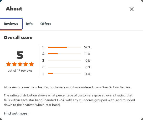 Just Eat rating, total reviews and rating distribution for One Or Two Berries at the capture date