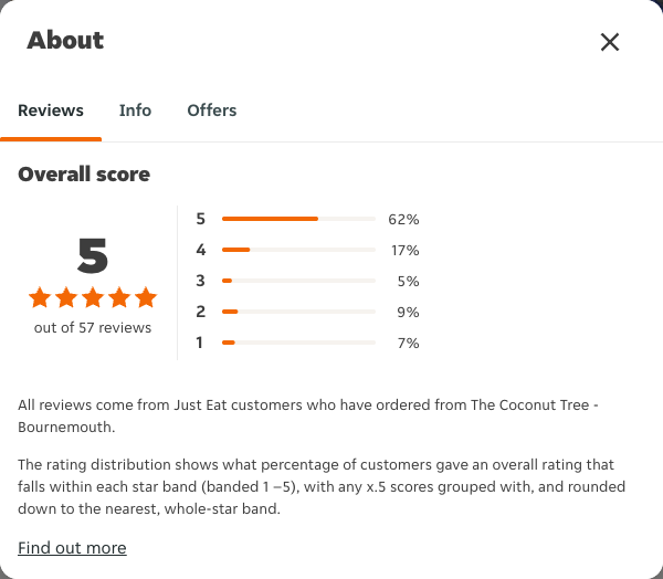 Just Eat rating, total reviews and rating distribution for The Coconut Tree - Bournemouth at the capture date